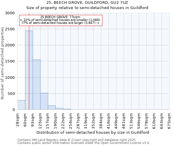 25, BEECH GROVE, GUILDFORD, GU2 7UZ: Size of property relative to semi-detached houses houses in Guildford