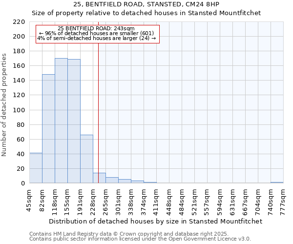 25, BENTFIELD ROAD, STANSTED, CM24 8HP: Size of property relative to detached houses houses in Stansted Mountfitchet