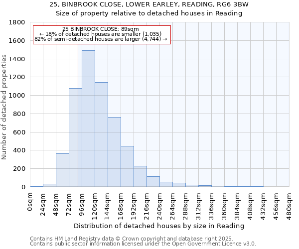 25, BINBROOK CLOSE, LOWER EARLEY, READING, RG6 3BW: Size of property relative to detached houses houses in Reading