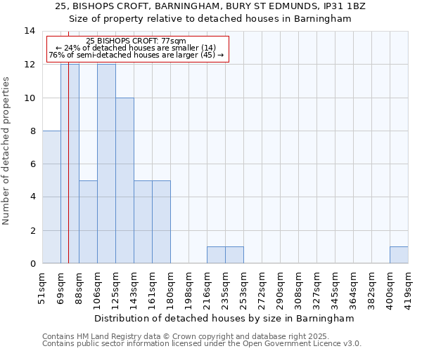 25, BISHOPS CROFT, BARNINGHAM, BURY ST EDMUNDS, IP31 1BZ: Size of property relative to detached houses houses in Barningham