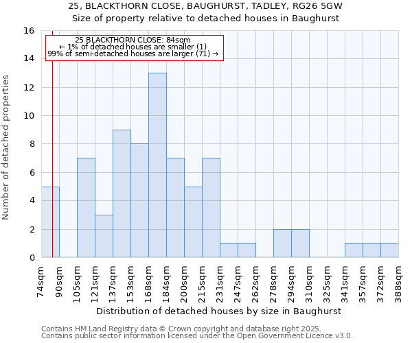 25, BLACKTHORN CLOSE, BAUGHURST, TADLEY, RG26 5GW: Size of property relative to detached houses houses in Baughurst