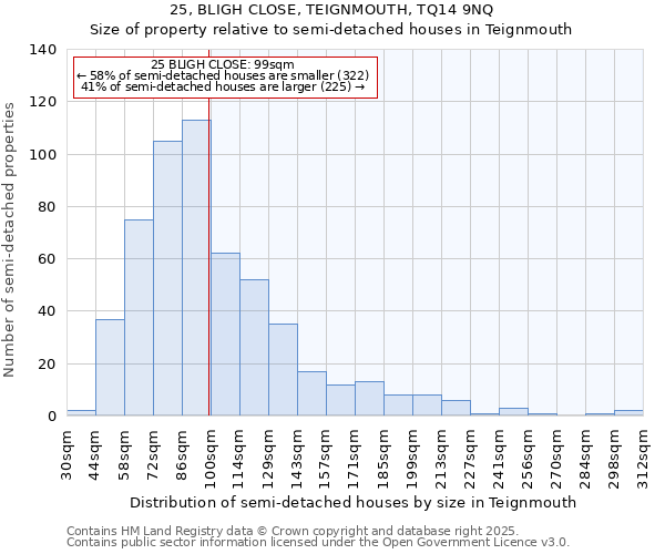 25, BLIGH CLOSE, TEIGNMOUTH, TQ14 9NQ: Size of property relative to semi-detached houses houses in Teignmouth