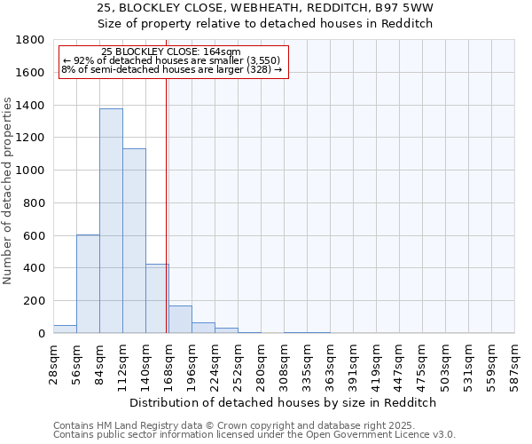 25, BLOCKLEY CLOSE, WEBHEATH, REDDITCH, B97 5WW: Size of property relative to detached houses houses in Redditch