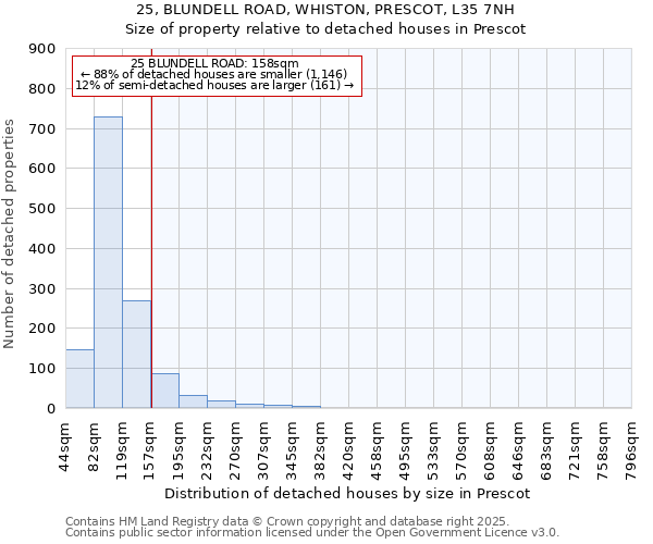 25, BLUNDELL ROAD, WHISTON, PRESCOT, L35 7NH: Size of property relative to detached houses houses in Prescot