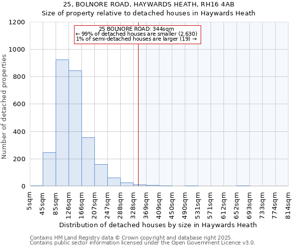25, BOLNORE ROAD, HAYWARDS HEATH, RH16 4AB: Size of property relative to detached houses houses in Haywards Heath
