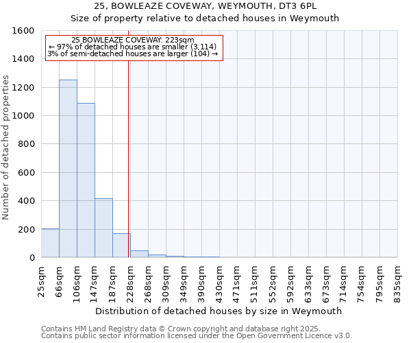 25, BOWLEAZE COVEWAY, WEYMOUTH, DT3 6PL: Size of property relative to detached houses houses in Weymouth