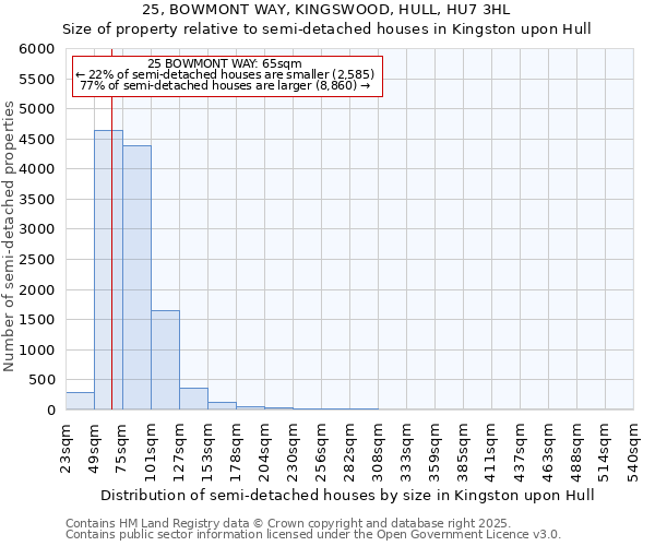 25, BOWMONT WAY, KINGSWOOD, HULL, HU7 3HL: Size of property relative to semi-detached houses houses in Kingston upon Hull