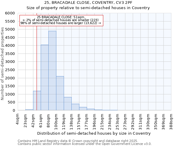 25, BRACADALE CLOSE, COVENTRY, CV3 2PF: Size of property relative to semi-detached houses houses in Coventry