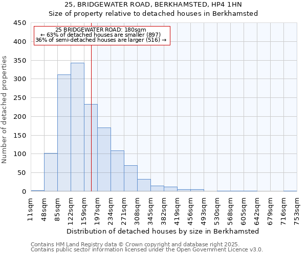 25, BRIDGEWATER ROAD, BERKHAMSTED, HP4 1HN: Size of property relative to detached houses houses in Berkhamsted