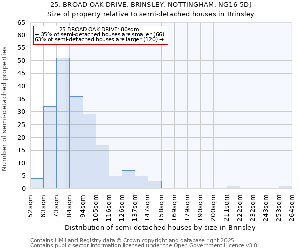 25, BROAD OAK DRIVE, BRINSLEY, NOTTINGHAM, NG16 5DJ: Size of property relative to semi-detached houses houses in Brinsley