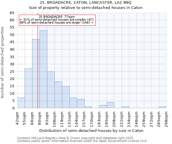 25, BROADACRE, CATON, LANCASTER, LA2 9NQ: Size of property relative to semi-detached houses houses in Caton