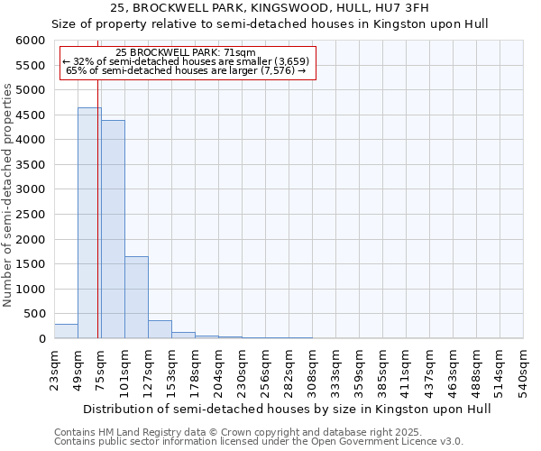 25, BROCKWELL PARK, KINGSWOOD, HULL, HU7 3FH: Size of property relative to semi-detached houses houses in Kingston upon Hull