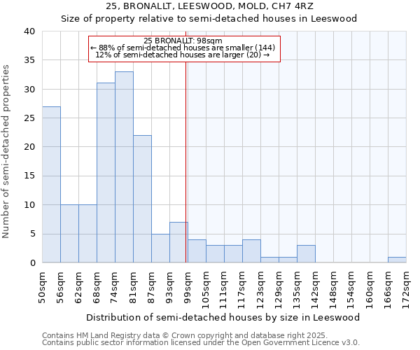 25, BRONALLT, LEESWOOD, MOLD, CH7 4RZ: Size of property relative to semi-detached houses houses in Leeswood