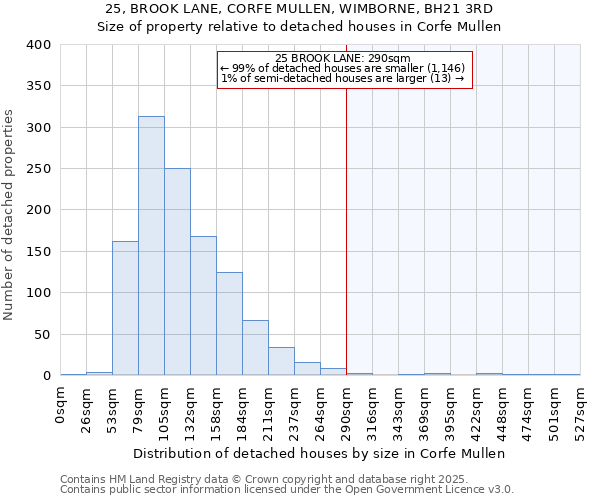 25, BROOK LANE, CORFE MULLEN, WIMBORNE, BH21 3RD: Size of property relative to detached houses houses in Corfe Mullen
