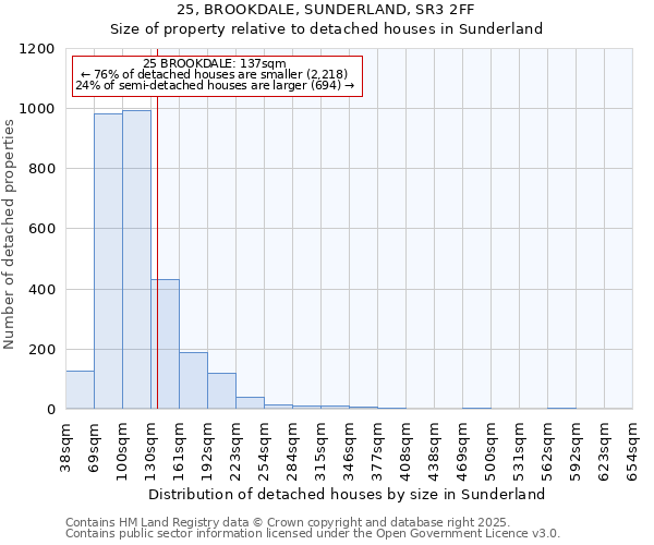 25, BROOKDALE, SUNDERLAND, SR3 2FF: Size of property relative to detached houses houses in Sunderland