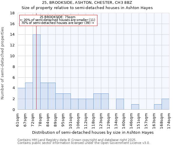 25, BROOKSIDE, ASHTON, CHESTER, CH3 8BZ: Size of property relative to semi-detached houses houses in Ashton Hayes