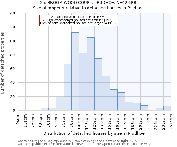 25, BROOM WOOD COURT, PRUDHOE, NE42 6RB: Size of property relative to detached houses houses in Prudhoe