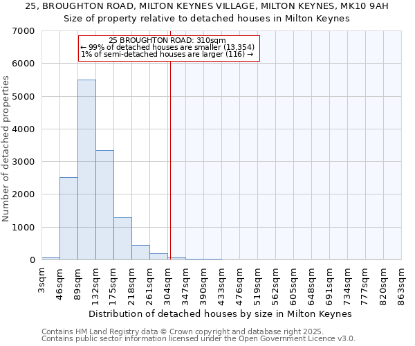 25, BROUGHTON ROAD, MILTON KEYNES VILLAGE, MILTON KEYNES, MK10 9AH: Size of property relative to detached houses houses in Milton Keynes