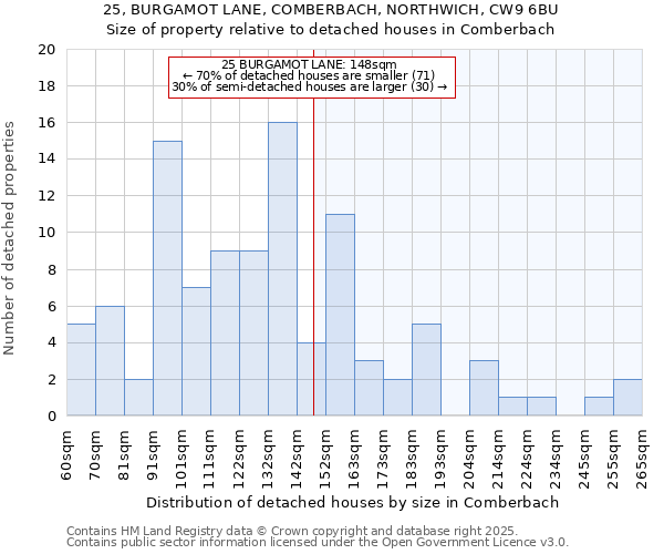 25, BURGAMOT LANE, COMBERBACH, NORTHWICH, CW9 6BU: Size of property relative to detached houses houses in Comberbach