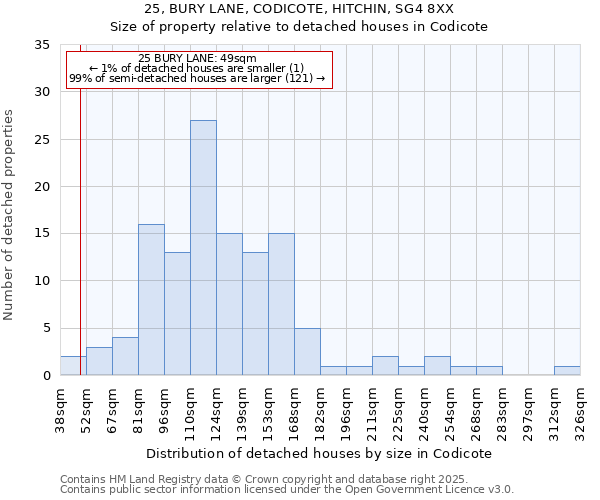25, BURY LANE, CODICOTE, HITCHIN, SG4 8XX: Size of property relative to detached houses houses in Codicote