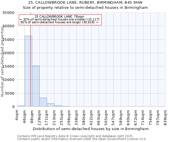 25, CALLOWBROOK LANE, RUBERY, BIRMINGHAM, B45 9HW: Size of property relative to semi-detached houses houses in Birmingham