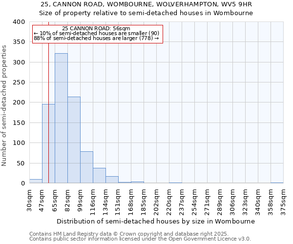 25, CANNON ROAD, WOMBOURNE, WOLVERHAMPTON, WV5 9HR: Size of property relative to semi-detached houses houses in Wombourne