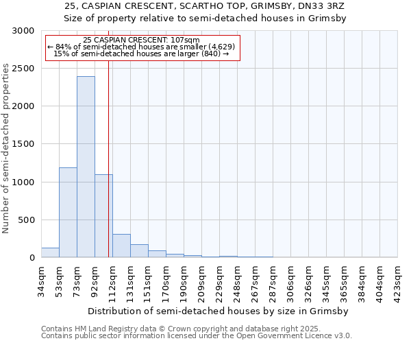 25, CASPIAN CRESCENT, SCARTHO TOP, GRIMSBY, DN33 3RZ: Size of property relative to semi-detached houses houses in Grimsby