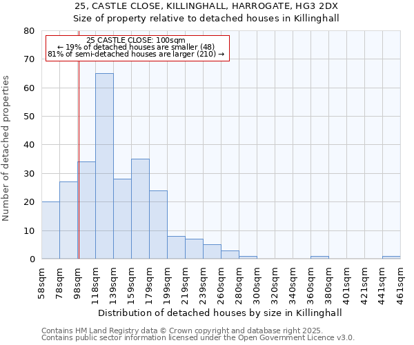 25, CASTLE CLOSE, KILLINGHALL, HARROGATE, HG3 2DX: Size of property relative to detached houses houses in Killinghall