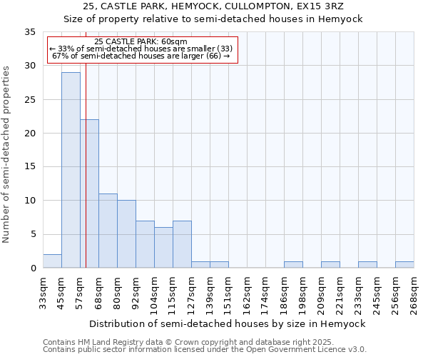 25, CASTLE PARK, HEMYOCK, CULLOMPTON, EX15 3RZ: Size of property relative to semi-detached houses houses in Hemyock