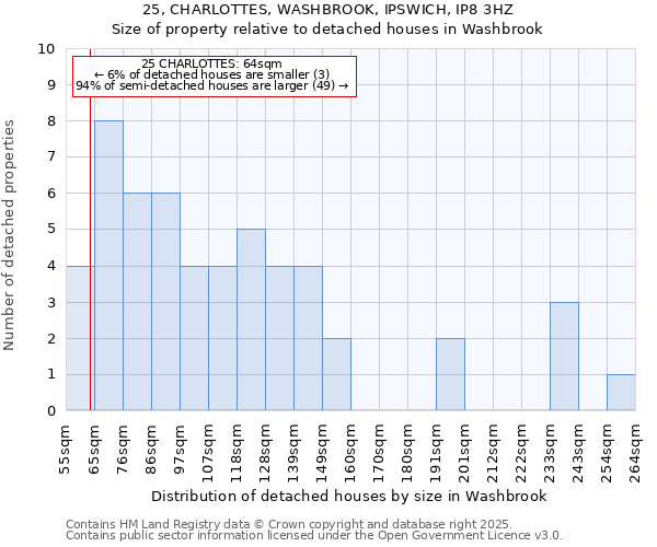 25, CHARLOTTES, WASHBROOK, IPSWICH, IP8 3HZ: Size of property relative to detached houses houses in Washbrook