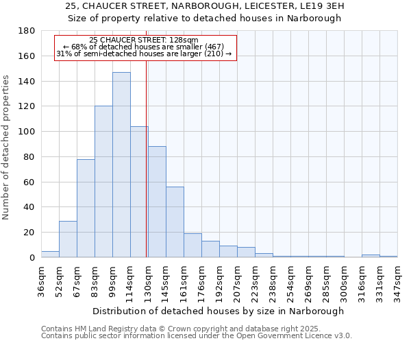 25, CHAUCER STREET, NARBOROUGH, LEICESTER, LE19 3EH: Size of property relative to detached houses houses in Narborough