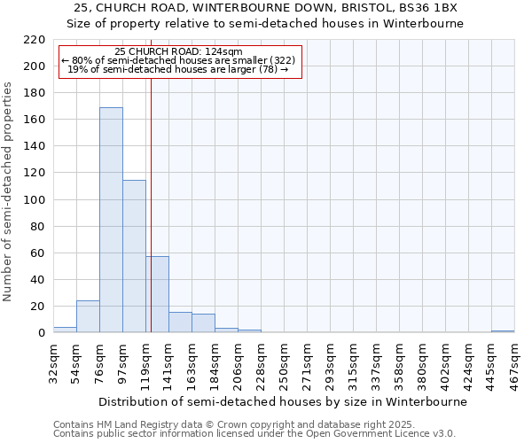 25, CHURCH ROAD, WINTERBOURNE DOWN, BRISTOL, BS36 1BX: Size of property relative to semi-detached houses houses in Winterbourne