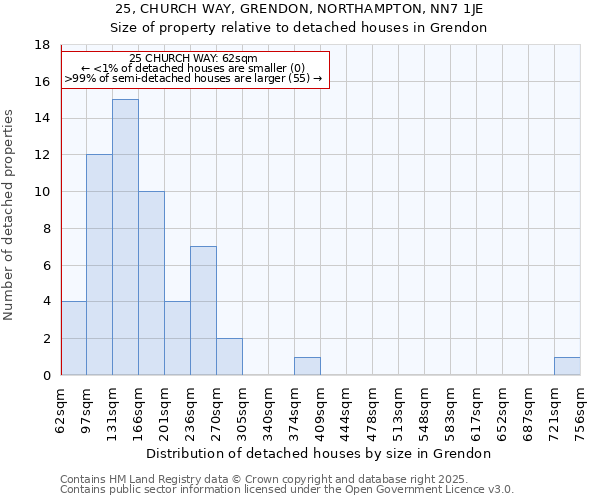 25, CHURCH WAY, GRENDON, NORTHAMPTON, NN7 1JE: Size of property relative to detached houses houses in Grendon