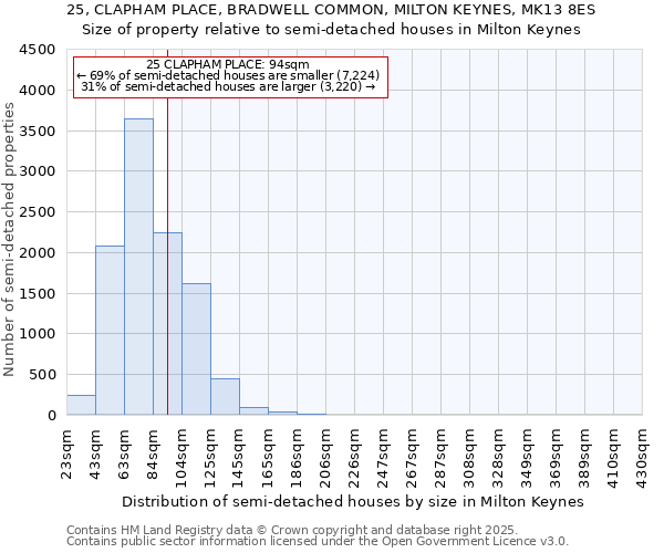 25, CLAPHAM PLACE, BRADWELL COMMON, MILTON KEYNES, MK13 8ES: Size of property relative to semi-detached houses houses in Milton Keynes
