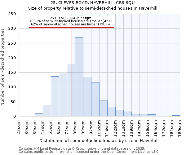 25, CLEVES ROAD, HAVERHILL, CB9 9QU: Size of property relative to semi-detached houses houses in Haverhill