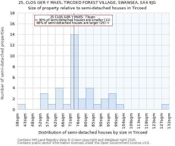 25, CLOS GER Y MAES, TIRCOED FOREST VILLAGE, SWANSEA, SA4 9JG: Size of property relative to semi-detached houses houses in Tircoed