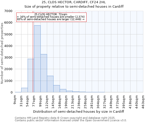 25, CLOS HECTOR, CARDIFF, CF24 2HL: Size of property relative to semi-detached houses houses in Cardiff