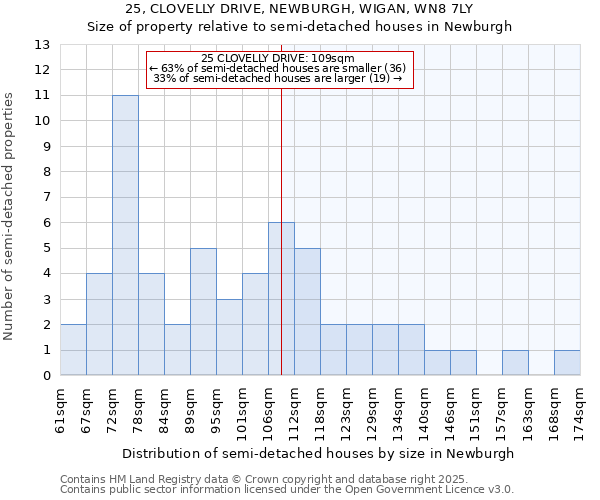 25, CLOVELLY DRIVE, NEWBURGH, WIGAN, WN8 7LY: Size of property relative to semi-detached houses houses in Newburgh