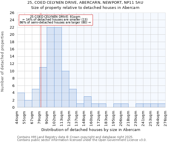 25, COED CELYNEN DRIVE, ABERCARN, NEWPORT, NP11 5AU: Size of property relative to detached houses houses in Abercarn