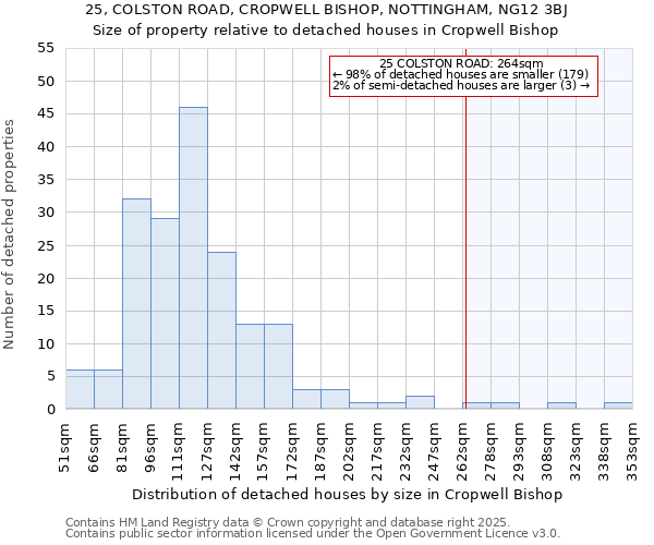 25, COLSTON ROAD, CROPWELL BISHOP, NOTTINGHAM, NG12 3BJ: Size of property relative to detached houses houses in Cropwell Bishop