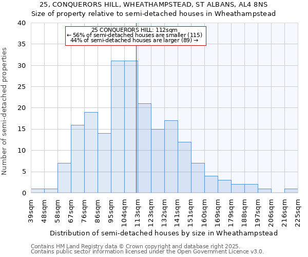 25, CONQUERORS HILL, WHEATHAMPSTEAD, ST ALBANS, AL4 8NS: Size of property relative to semi-detached houses houses in Wheathampstead