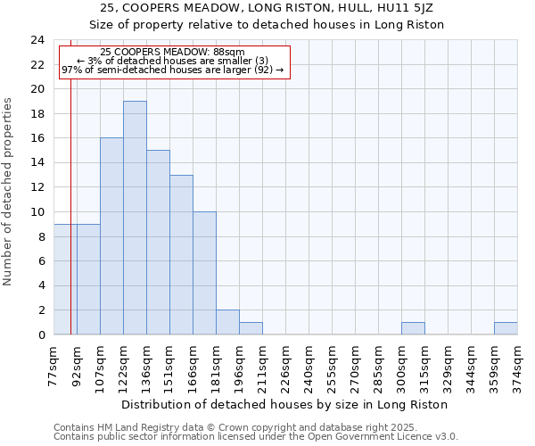 25, COOPERS MEADOW, LONG RISTON, HULL, HU11 5JZ: Size of property relative to detached houses houses in Long Riston