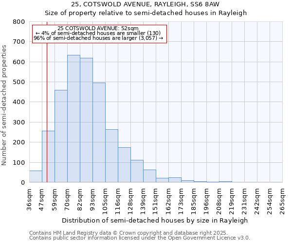 25, COTSWOLD AVENUE, RAYLEIGH, SS6 8AW: Size of property relative to semi-detached houses houses in Rayleigh