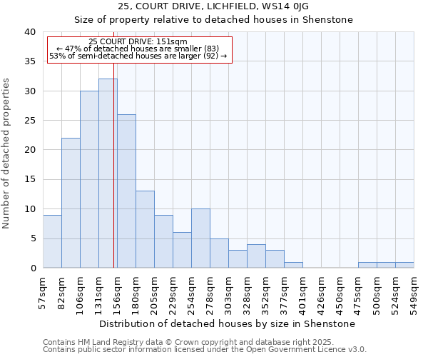 25, COURT DRIVE, LICHFIELD, WS14 0JG: Size of property relative to detached houses houses in Shenstone