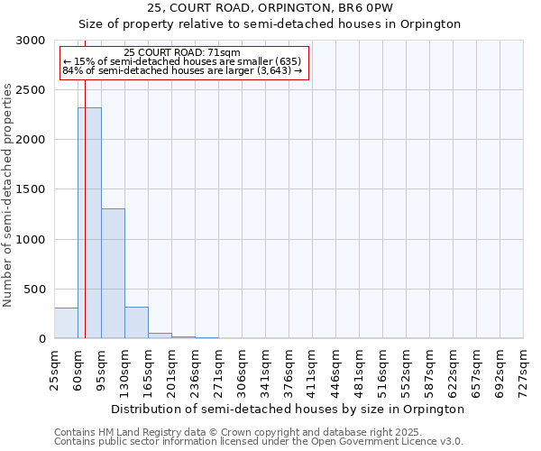 25, COURT ROAD, ORPINGTON, BR6 0PW: Size of property relative to semi-detached houses houses in Orpington
