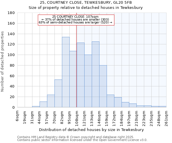 25, COURTNEY CLOSE, TEWKESBURY, GL20 5FB: Size of property relative to detached houses houses in Tewkesbury