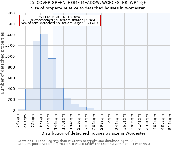 25, COVER GREEN, HOME MEADOW, WORCESTER, WR4 0JF: Size of property relative to detached houses houses in Worcester