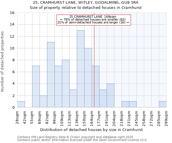 25, CRAMHURST LANE, WITLEY, GODALMING, GU8 5RA: Size of property relative to detached houses houses in Cramhurst