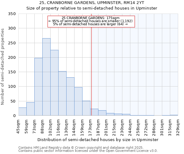 25, CRANBORNE GARDENS, UPMINSTER, RM14 2YT: Size of property relative to semi-detached houses houses in Upminster