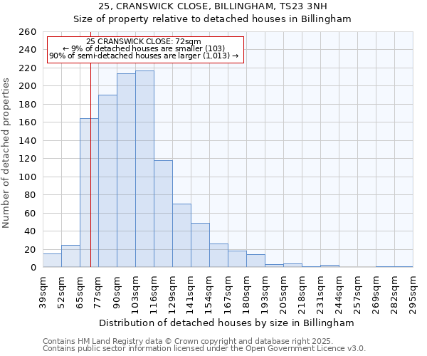 25, CRANSWICK CLOSE, BILLINGHAM, TS23 3NH: Size of property relative to detached houses houses in Billingham
